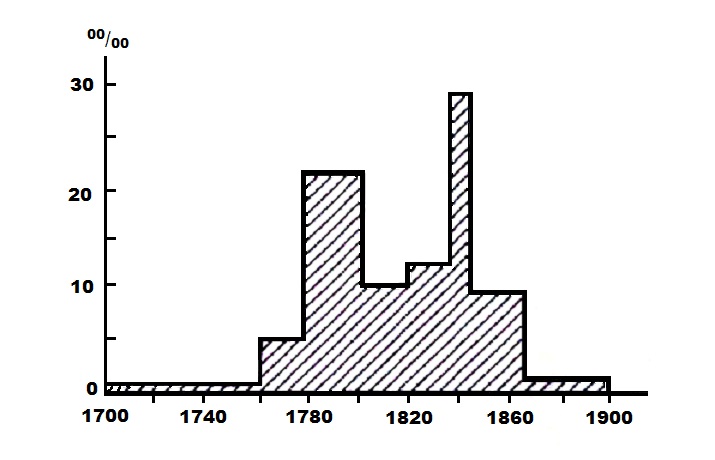 Изменение темпов естественного прироста европейских ненцев в XVIII—XIX вв.